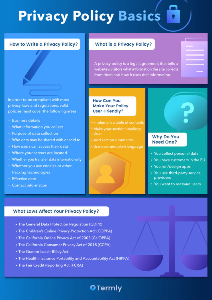 termly's privacy policy basics infographic
