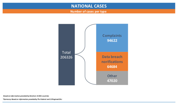 National cases of GDPR data breaches