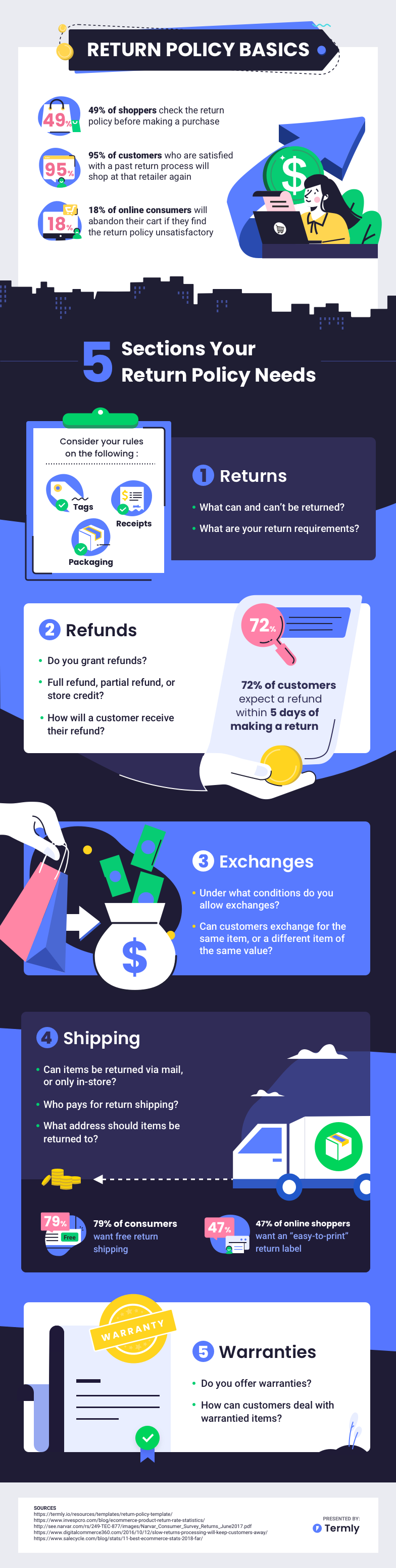 return policy basics infographic