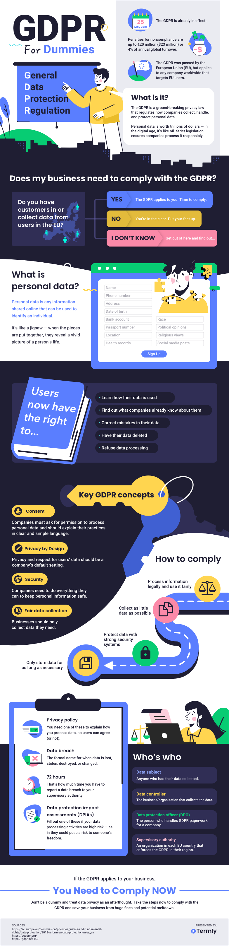 GDPR For Dummies: Simple GDPR Guide For Beginners   Sprinto