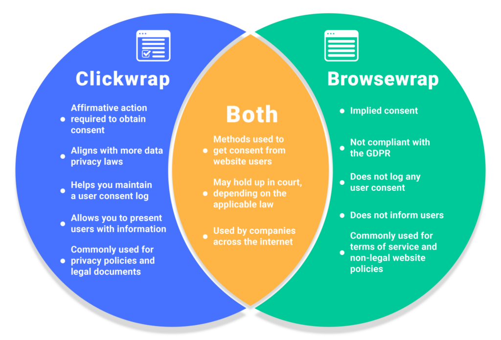 Clickwrap-vs-Browsewrap-Venn-Diagram-01