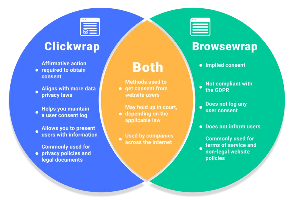 Clickwrap-vs-Browsewrap-Venn-Diagram-01