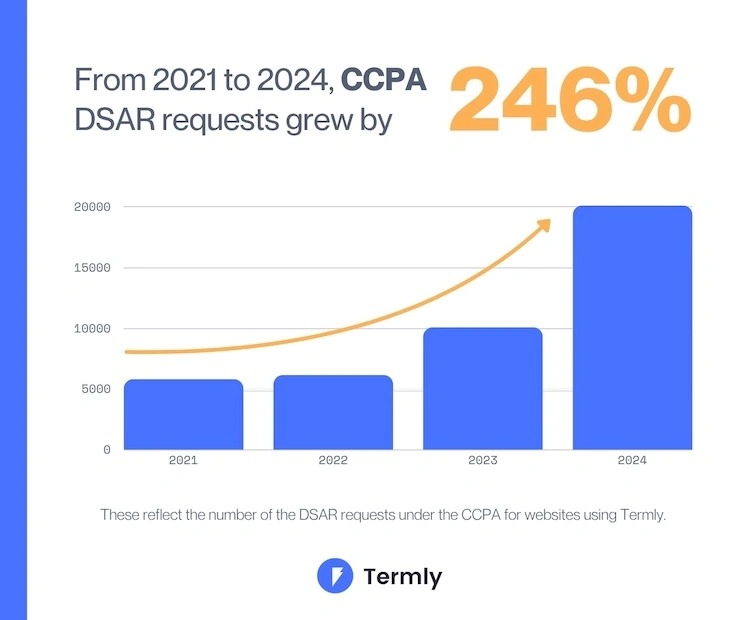 DSAR-CCPA