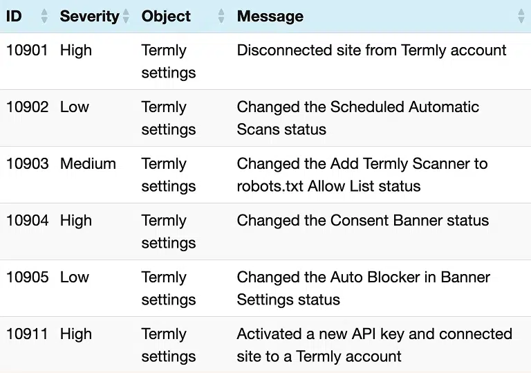 list of Termly events tracked by WP Activity Log plugin