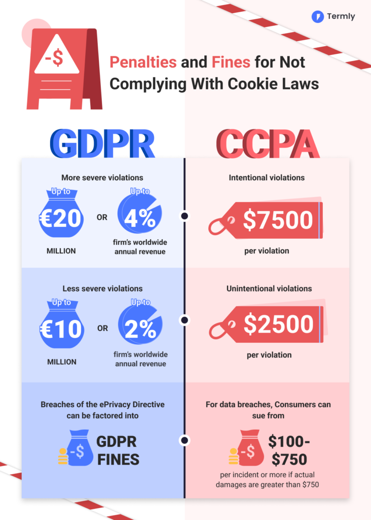 penalties and fines for not complying with cookie laws